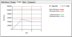 Bolt Stress Graph at the First Sight